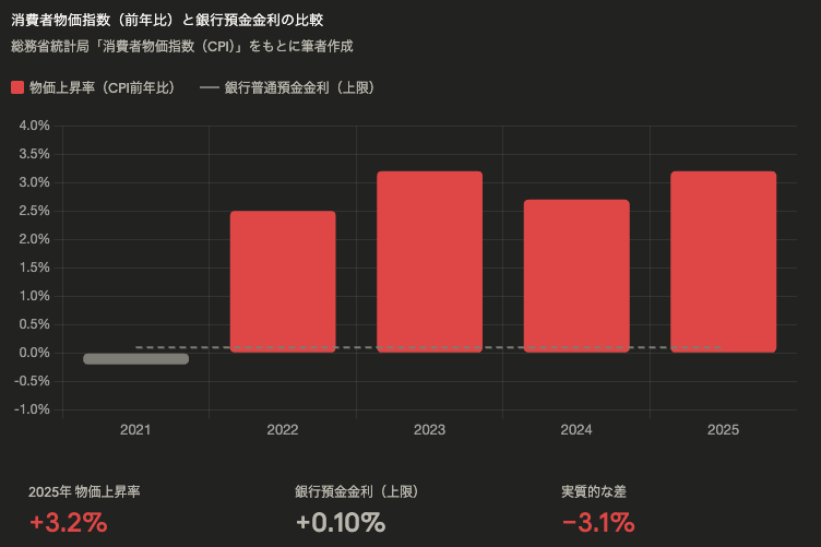 2021年から2025年の消費者物価指数（CPI）前年比と銀行普通預金金利の比較グラフ。物価上昇率が2022年以降2〜3%台で推移する一方、銀行金利は0.1%以下にとどまっている。出典：総務省統計局