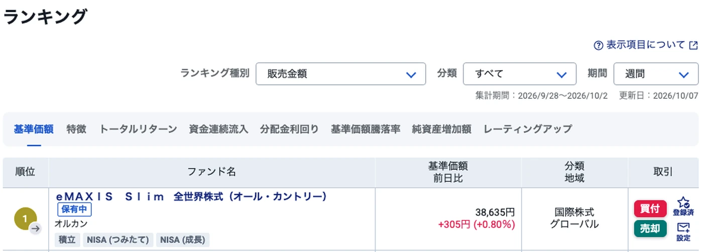 SBI証券の販売金額ランキング(週間)。1位にeMAXIS Slim 全世界株式(オール・カントリー)、愛称オルカン、NISA(つみたて)とNISA(成長)のタグが表示されている